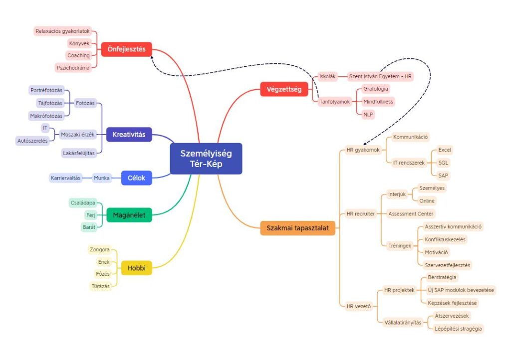 Életút támogatás - a tudatos önfejlesztés tere